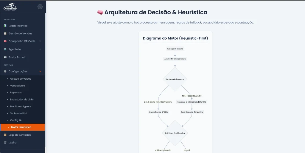 Painel Administrativo & Gestão de Vagas